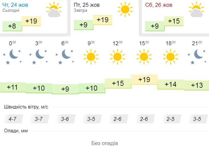 Туманний ранок і ясний день: погода в Луцьку на п'ятницю, 25 жовтня