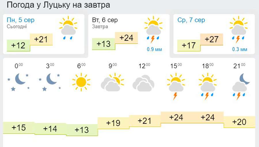 Тепло, але з дощем: погода в Луцьку на вівторок, 6 серпня