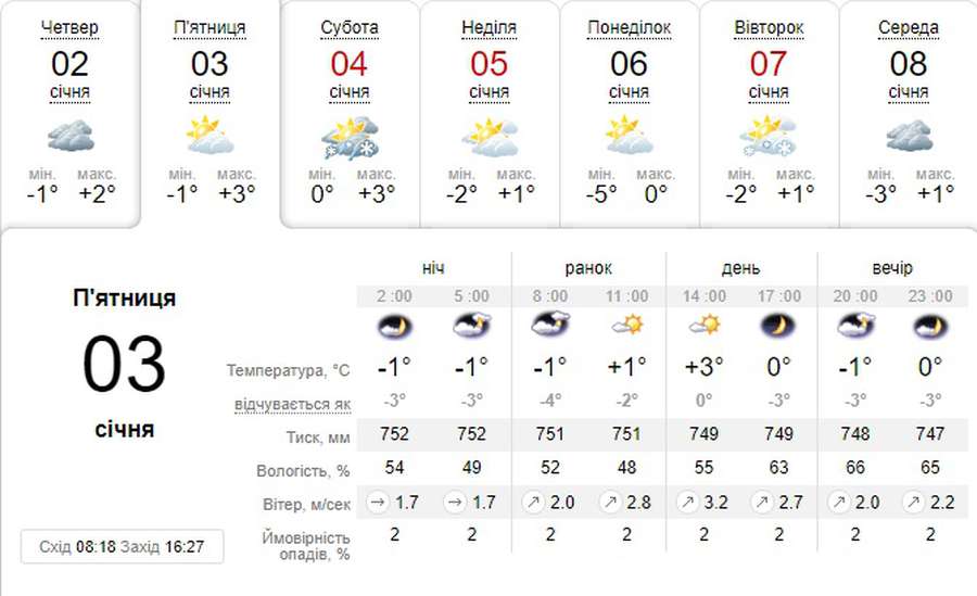 Вночі – мінус, вдень – плюс: погода в Луцьку на п’ятницю, 3 січня