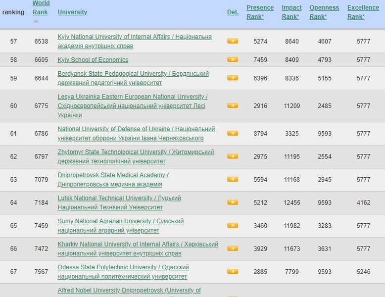 Опублікували веб-рейтинг вишів України: Луцьк – у ТОП-100 