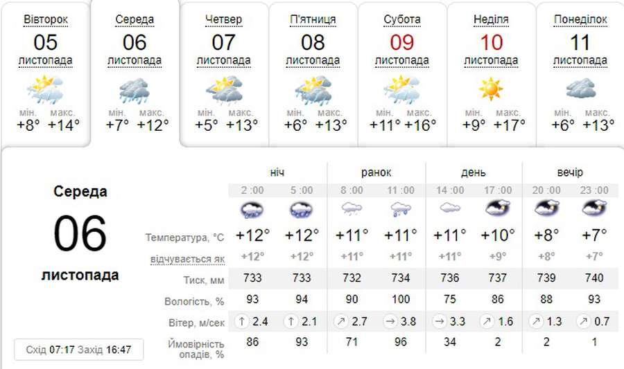 Буде тепло, але задощить: погода в Луцьку на середу, 6 листопада