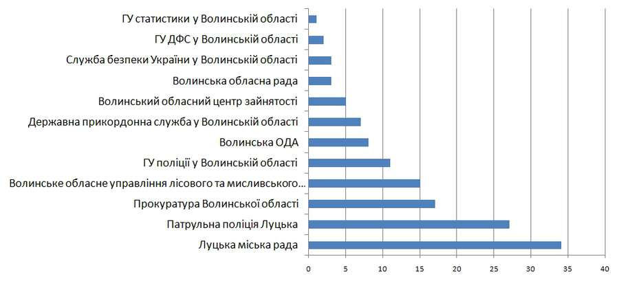 Рейтинг волинських прес-служб 2017 року
