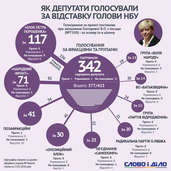 Звільнення Гонтаревої: як голосували депутати (інфографіка)