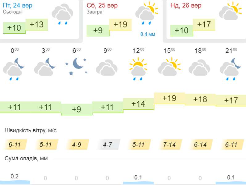 Тепло повертається: погода в Луцьку на суботу, 25 вересня