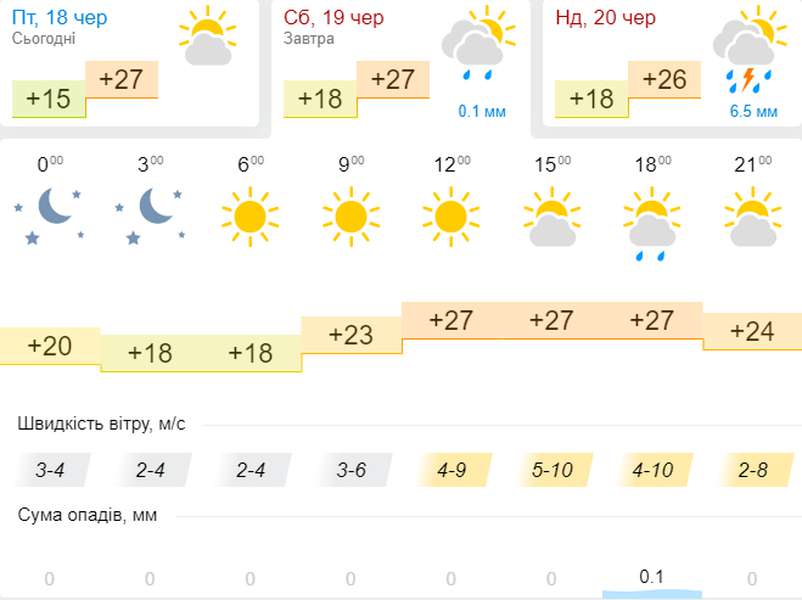 Спекотна спека: погода в Луцьку на суботу, 19 червня