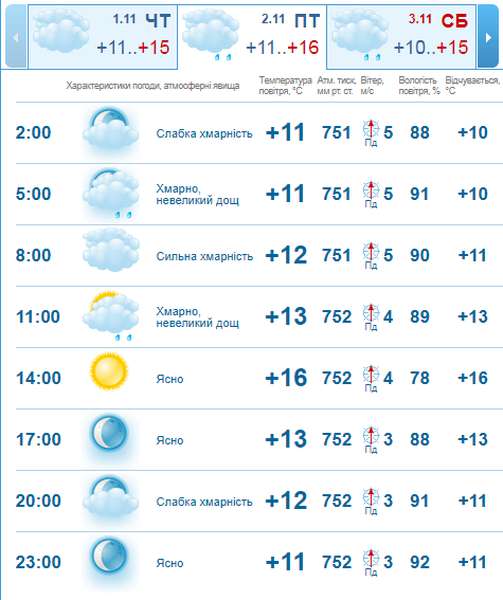 Хмарно, але тепло: погода в Луцьку на п'ятницю, 2 листопада