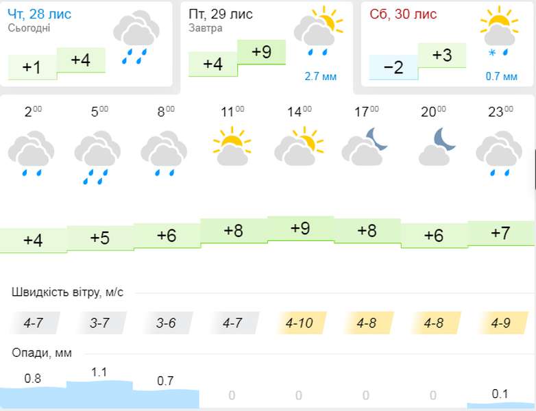 Потепліє до +9°С: погода в Луцьку на п'ятницю, 29 листопада