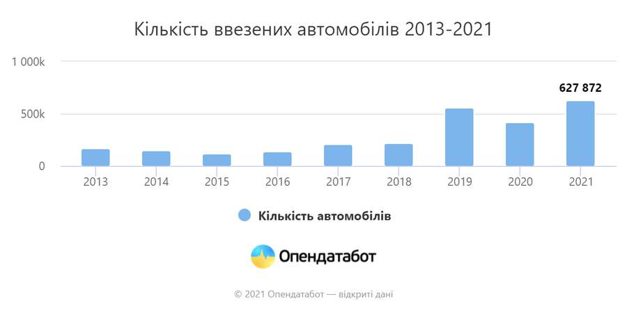 Половина ввезених в Україну авто з 2019 року – старіші 10 років