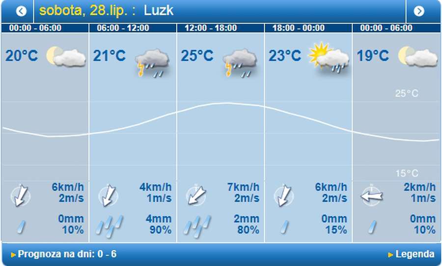 Дощ і гроза: погода в Луцьку на суботу, 28 липня