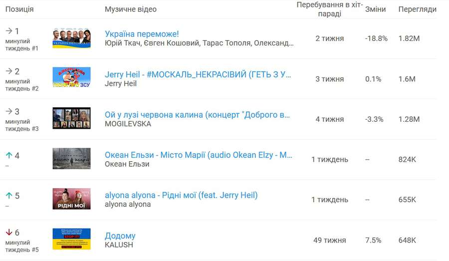 З ТОП-10 українського YouTube зникли російські артисти (фото)