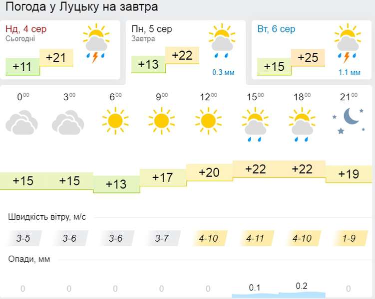 Без дощу: погода у Луцьку на понеділок, 5 серпня