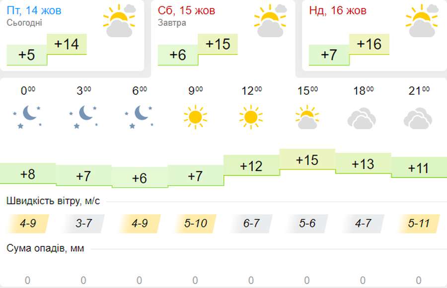 Сонячно: погода в Луцьку на суботу, 15 жовтня