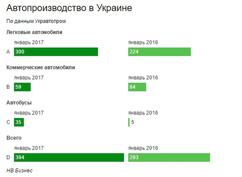 В Україні на третину збільшилось виробництво автомобілів