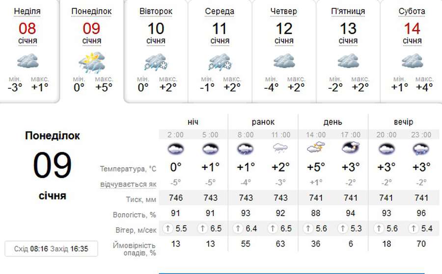 Дощ: погода в Луцьку на понеділок, 9 січня