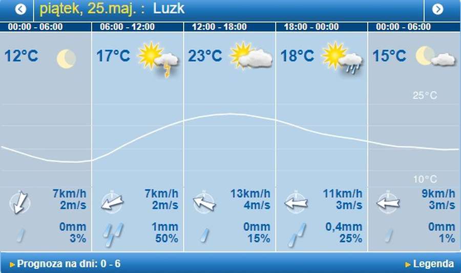 Сонце і гроза: погода в Луцьку на п'ятницю, 25 травня 