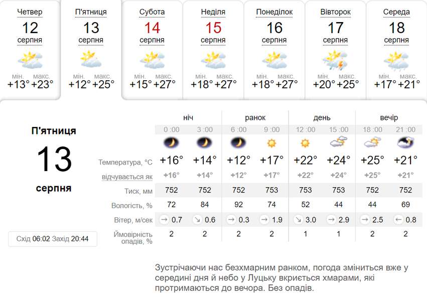 Зранку сонце, ввечері хмари: погода у Луцьку на п'ятницю, 13 серпня