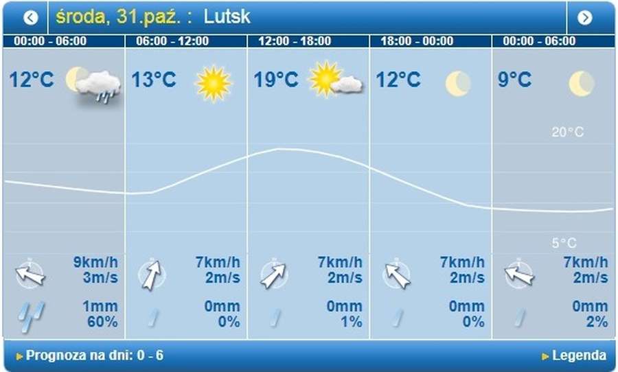 Можна засмагати: погода в Луцьку на середу, 31 жовтня