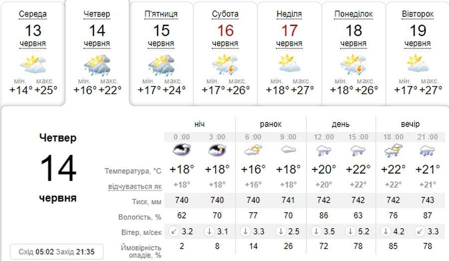 Мокро і прохолодно: погода в Луцьку на четвер, 14 червня 