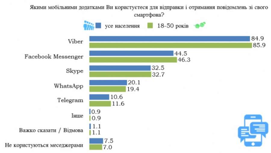 Назвали найпопулярніший месенджер в Україні 