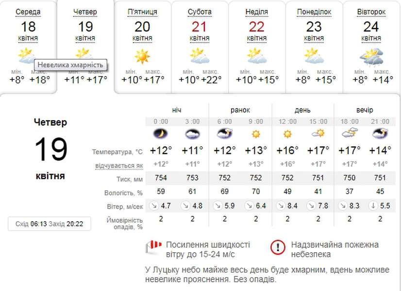 Сонячно: погода в Луцьку на четвер, 19 квітня