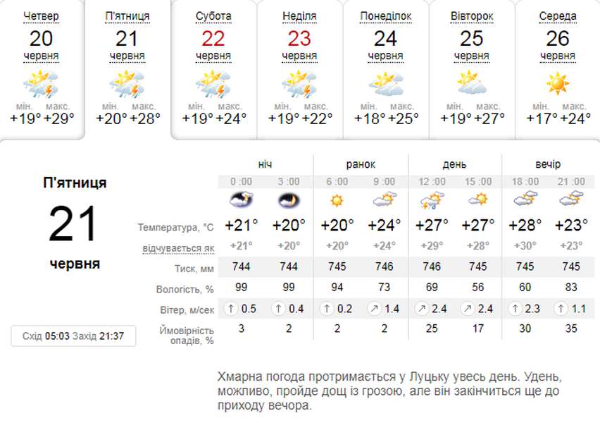 Спека і гроза: погода в Луцьку на п'ятницю, 21 червня