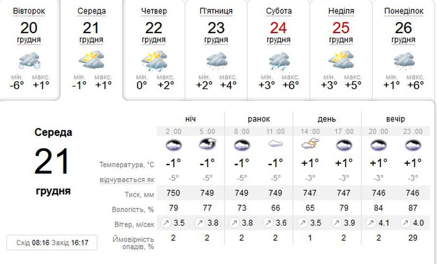 Без опадів: погода в Луцьку на середу, 21 грудня