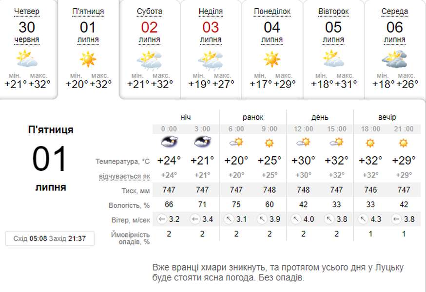 Спека не відступить: погода в Луцьку на п'ятницю, 1 липня