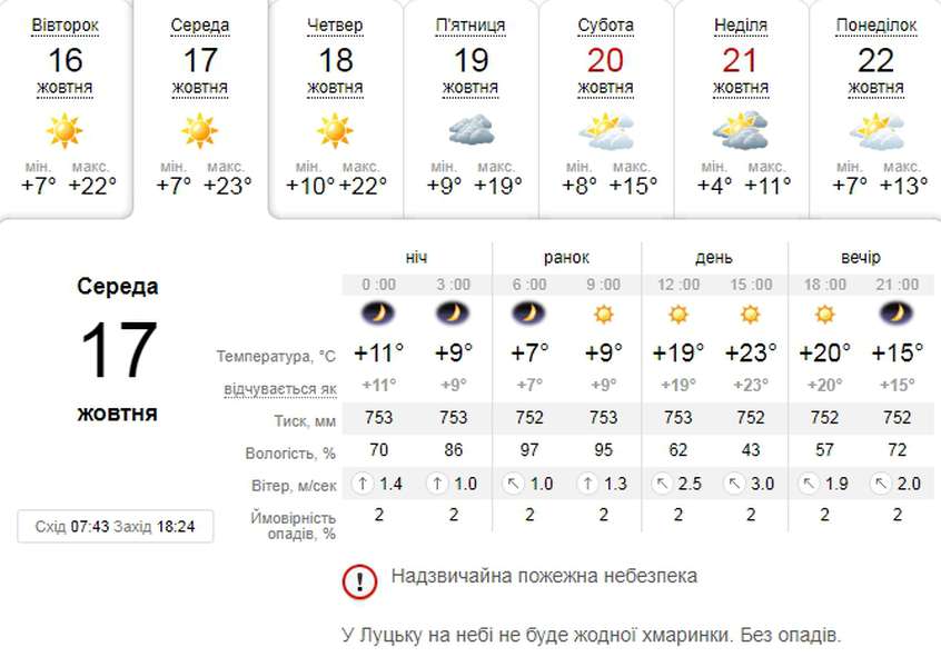 Тепло і безхмарно: погода в Луцьку на середу, 17 жовтня