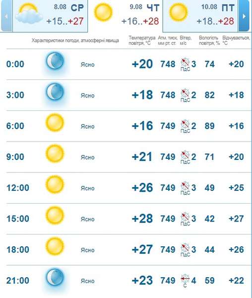 Буде гаряче: погода в Луцьку на четвер, 9 серпня 
