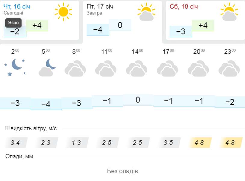 Похолодає: погода в Луцьку на п'ятницю, 17 січня