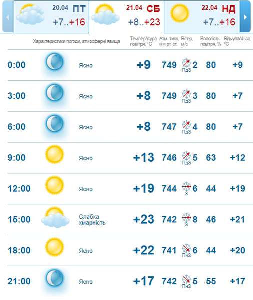 Потепліє: погода в Луцьку на суботу, 21 квітня