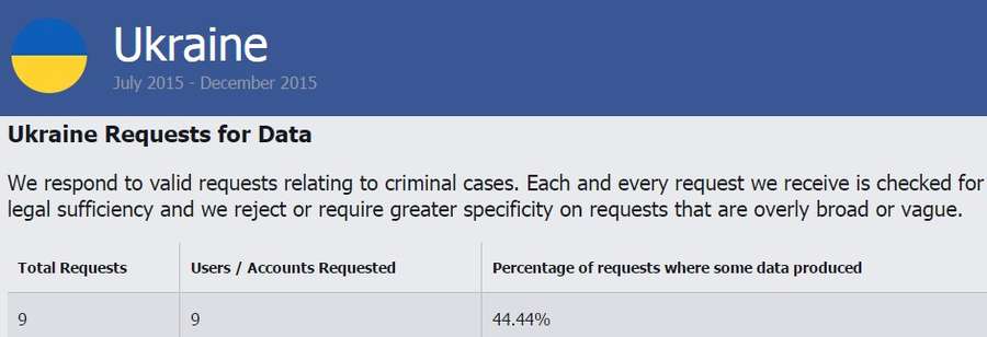 Як часто Facebook дає українській владі інформацію про користувачів 