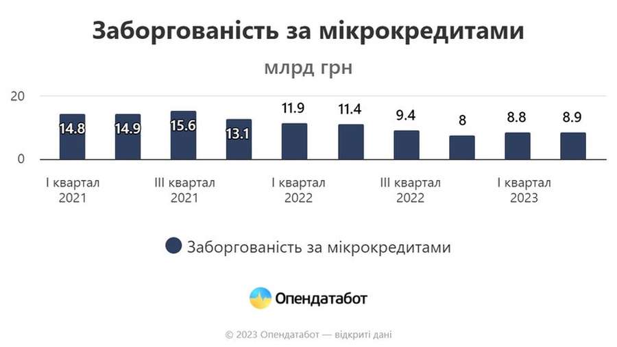 Українці щомісяця беруть понад 650 тисяч мікрокредитів