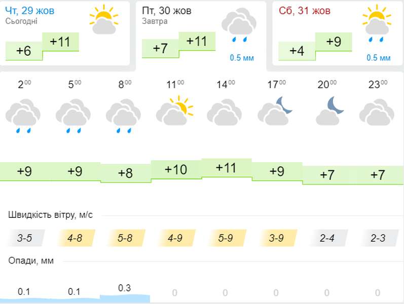 Зранку дощитиме: погода в Луцьку на п'ятницю, 30 жовтня