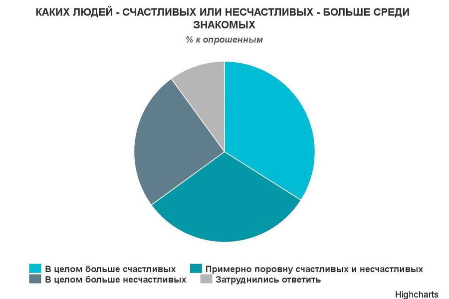 Соціологи порахували щасливих українців 