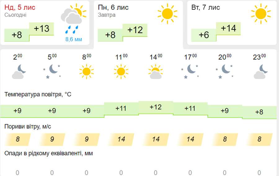 Невелика хмарність: погода у Луцьку на понеділок, 6 листопада