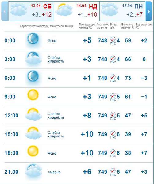 Ясно і без опадів: погода в Луцьку на неділю, 14 квітня