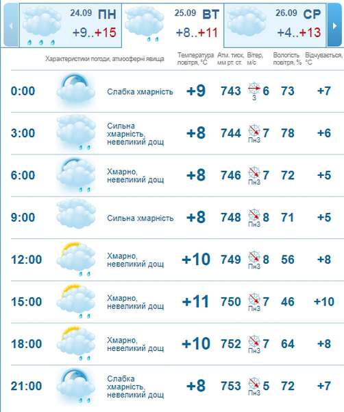 Холодно і похмуро: погода в Луцьку на вівторок, 25 вересня