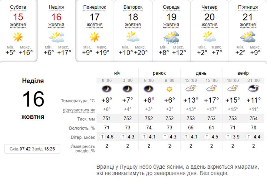 То ясно, то хмарно, але тепло: погода в Луцьку на неділю, 16 жовтня