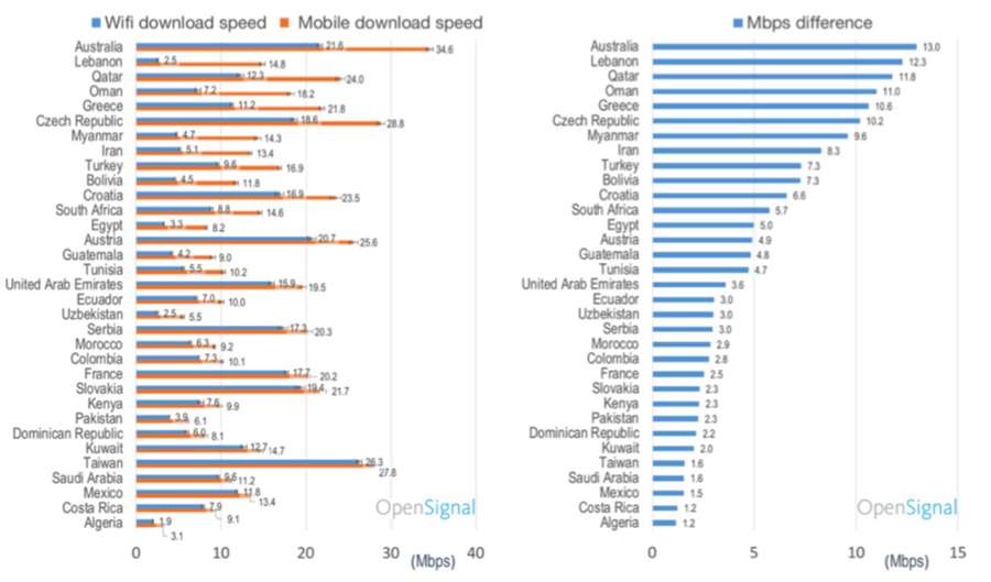 Україна потрапила в список країн, де Wi-Fi швидший за мобільний інтернет, - Дослідження