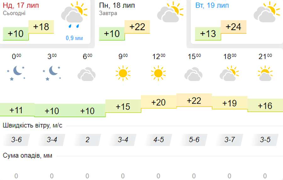 Тепло і без дощу: погода в Луцьку на понеділок, 18 липня