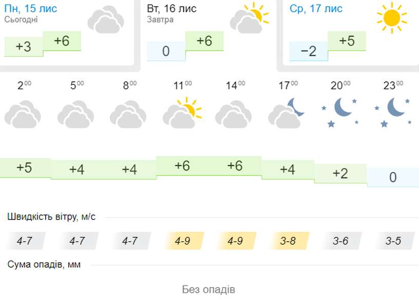 Хмарно і прохолодно: погода в Луцьку на вівторок, 16 листопада