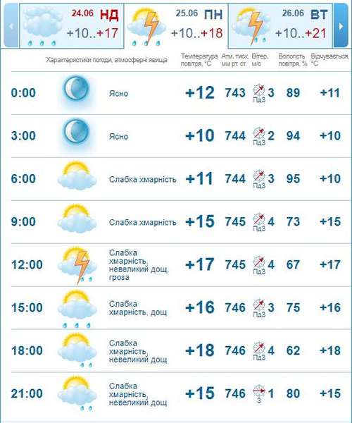 Дощитиме: погода в Луцьку на понеділок, 25 червня