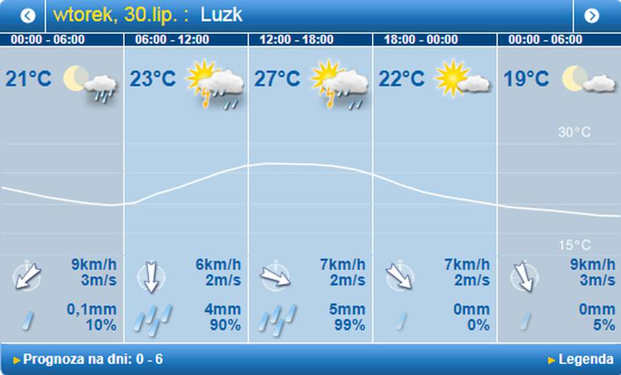 Тепло і з дощем: погода в Луцьку на вівторок, 30 липня