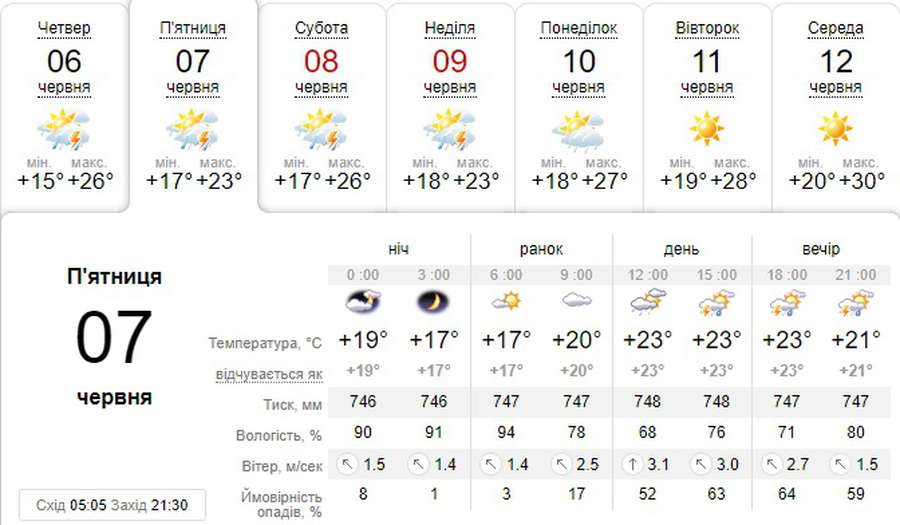Трохи прохолодніше і з вітром: погода в Луцьку на п’ятницю, 7 червня