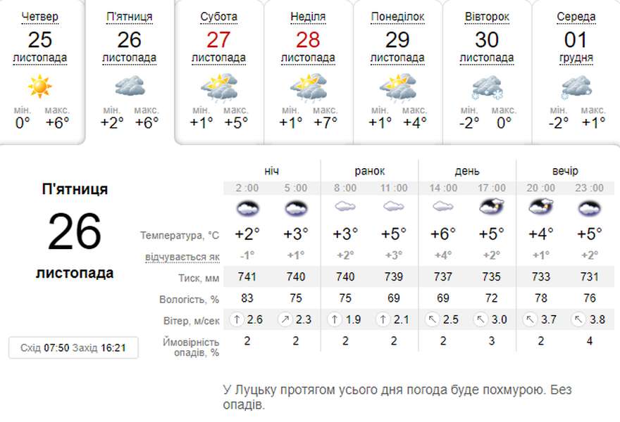 Хмарно, проте нехолодно: погода в Луцьку на п'ятницю, 26 листопада