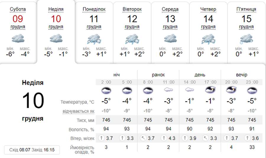 Без опадів:  погода в Луцьку в неділю 10 грудня