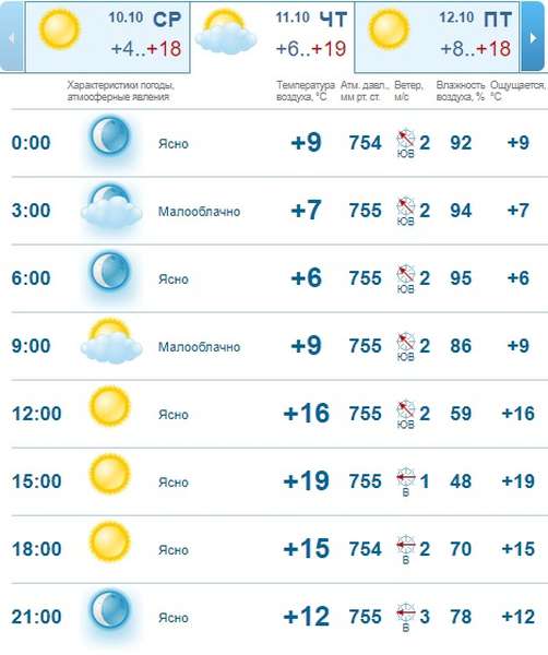 Ще тепліше: погода в Луцьку на четвер, 11 жовтня 