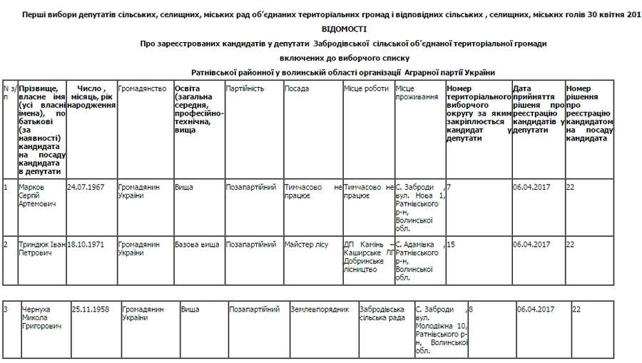 Хто хоче стати депутатом Забродівської об'єднаної громади (список)