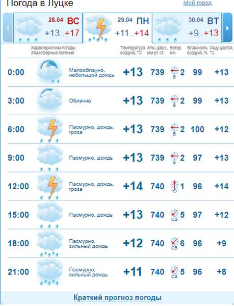 Дощ на весь день: погода у Луцьку на понеділок, 29 квітня